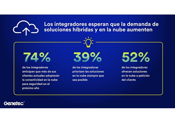 Foto El reporte sobre el estado de la seguridad electrónica de Genetec revela que el mercado de la seguridad está adoptando rápidamente soluciones híbridas y en la nube.